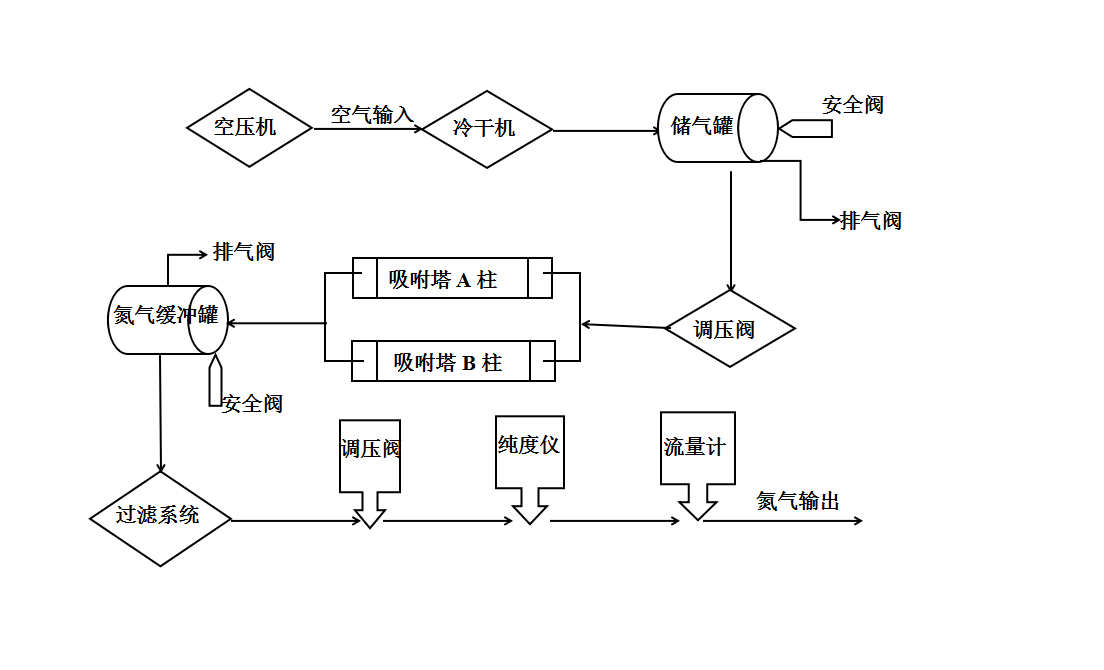 PSA制氮机100m³(图1)